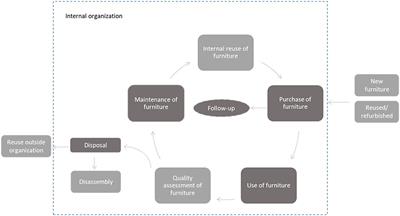 Implementation and management of a circular public procurement contract for furniture